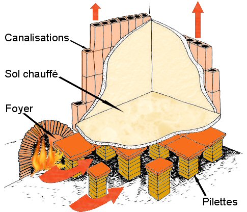 Éclaté d'un hypocauste